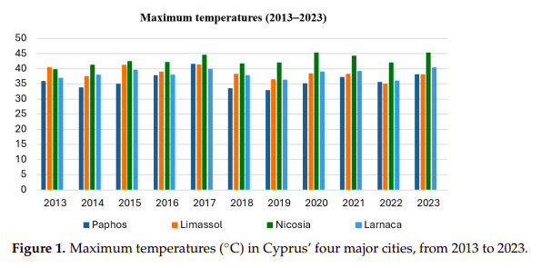 climatecypruscities