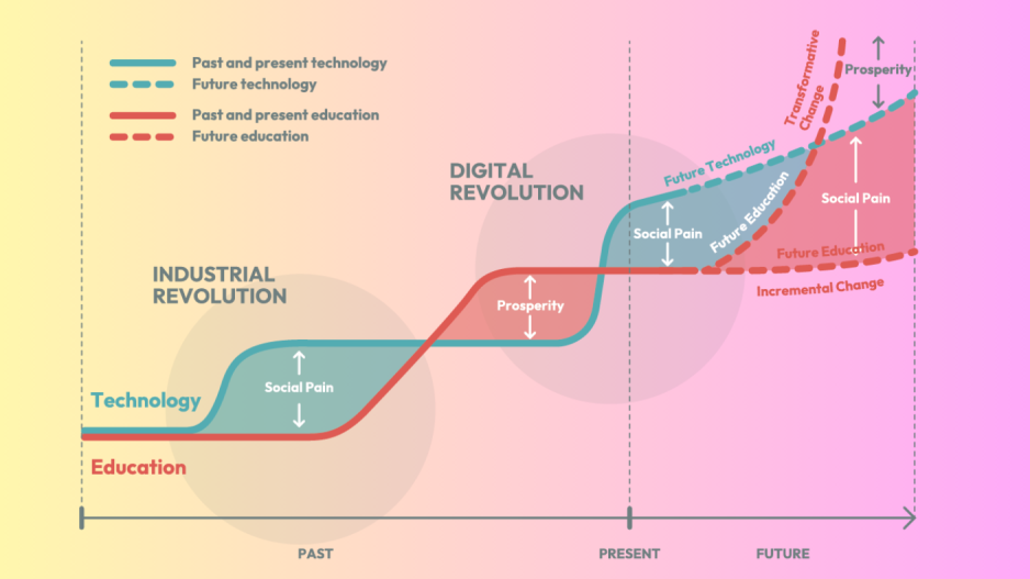 Chart depicting the race between technology and education.